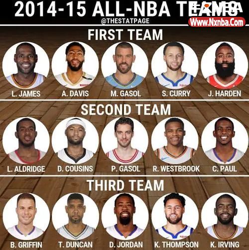 2014-15赛季NBA最佳阵容名单及球员数据详情