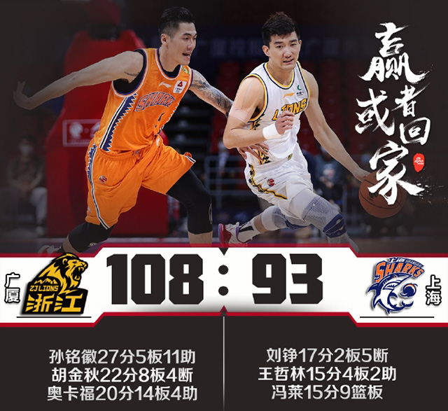 CBA简报：广厦108-93上海 孙铭徽27+11 胡金秋22+8