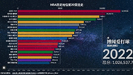 数据展示NBA球星历史地位变迁史