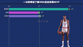 一分钟带你了解NBA历届常规赛MVP