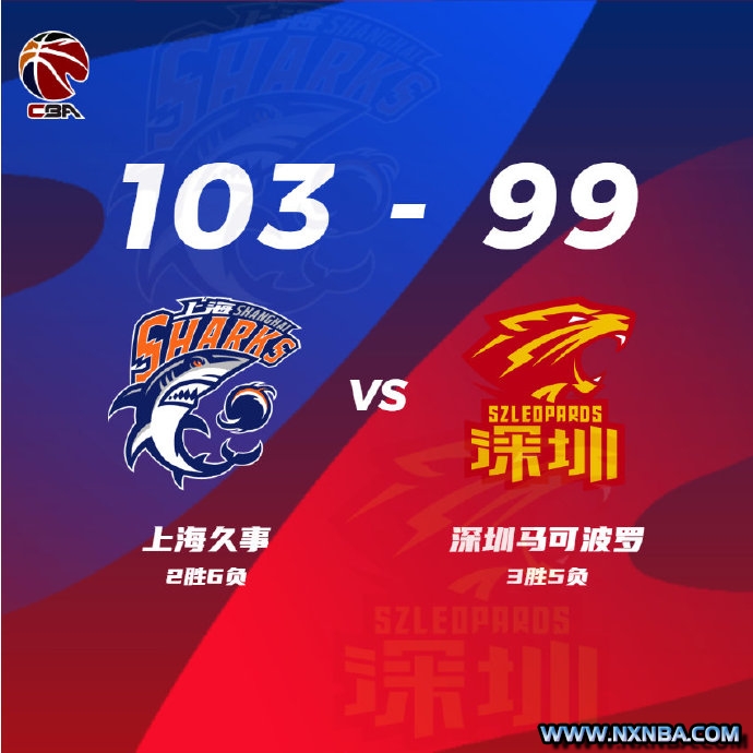 CBA简报:上海103-99力克深圳 王哲林17+10 闫鹏飞17+8