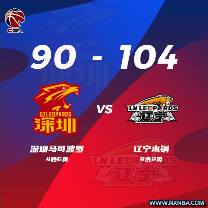 CBA简报:辽宁104-90轻取深圳 弗格33+7 张镇麟25分 