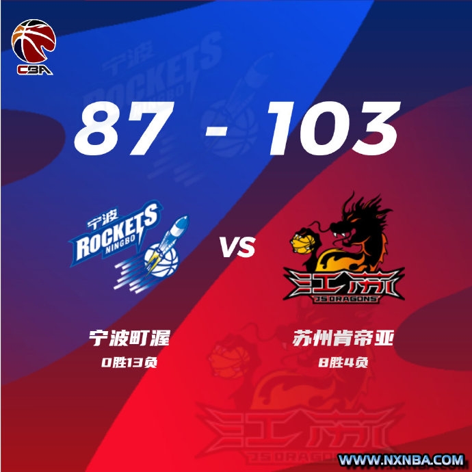 CBA简报:江苏103-87大胜宁波 赵率舟15+7 李原宇16+10+6 