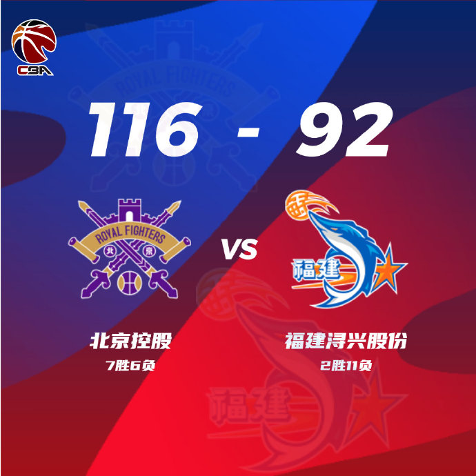 CBA简报:北控116-92战胜福建 张帆28分 高登23+7 陈林坚30分 