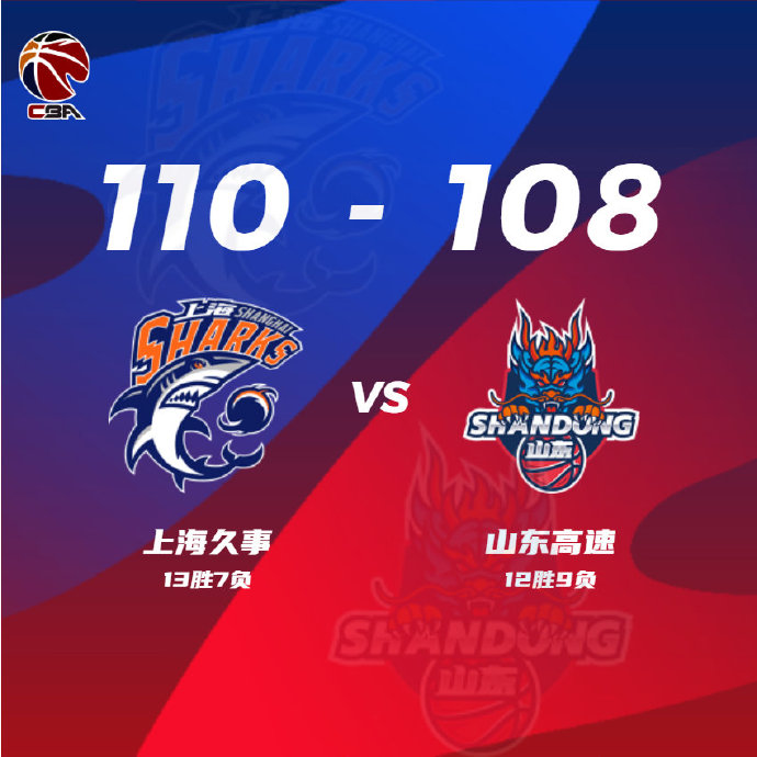 CBA简报:上海110-108力克山东 王哲林26+15 刘铮26分