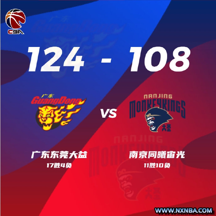 CBA简报:福建124-108大胜北控 亚当斯36+9+6 陈林坚28分