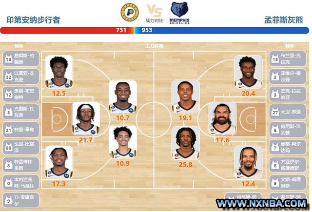 2023年01月15日NBA常规赛 灰熊vs步行者直播比赛前瞻分析