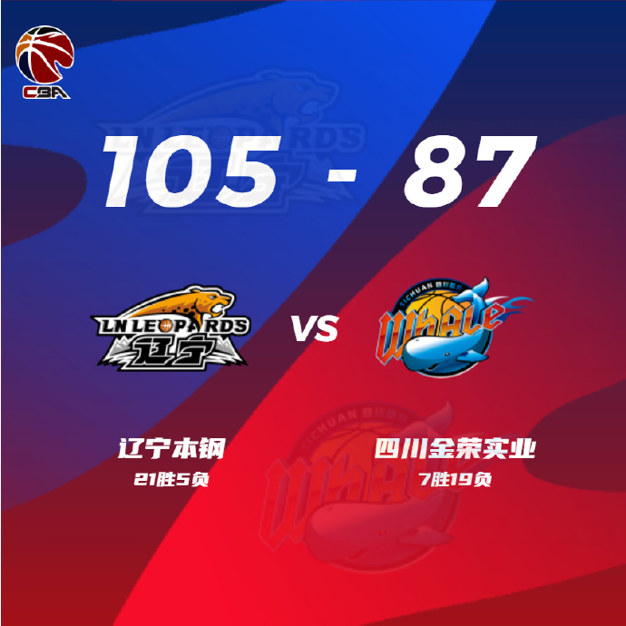 CBA简报:辽宁105-87大胜四川 赵继伟14+4 郭艾伦10+4 