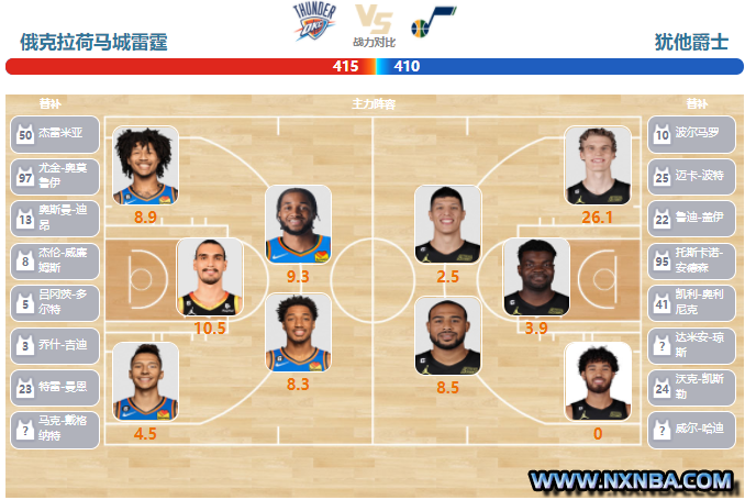 2023年03月04日NBA常规赛 爵士vs雷霆直播比赛前瞻分析