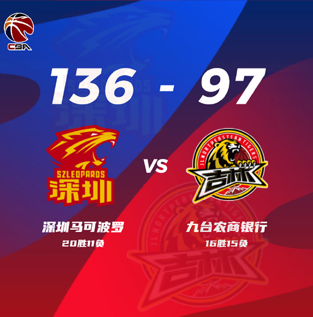 CBA简报:深圳136-97大胜吉林 贺希宁28+6 萨林杰16+14+7