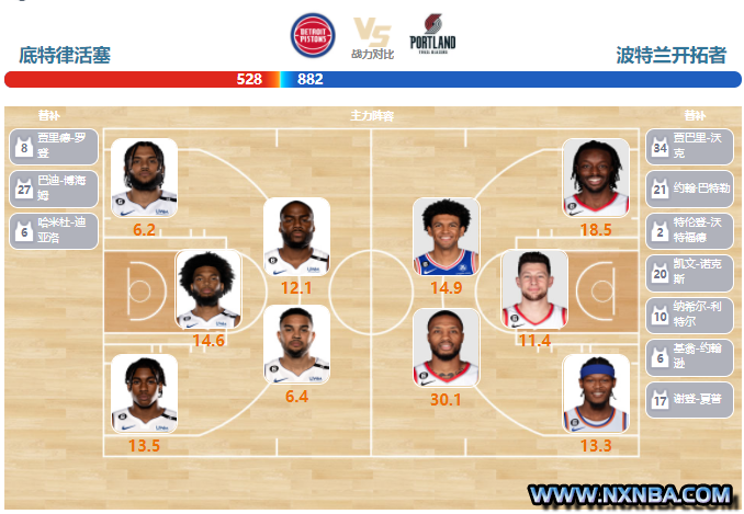 2023年03月05日NBA常规赛 开拓者vs活塞直播比赛前瞻分析