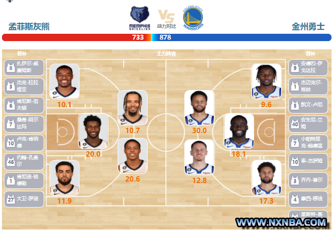 2023年03月10日NBA常规赛 勇士vs灰熊直播比赛前瞻分析