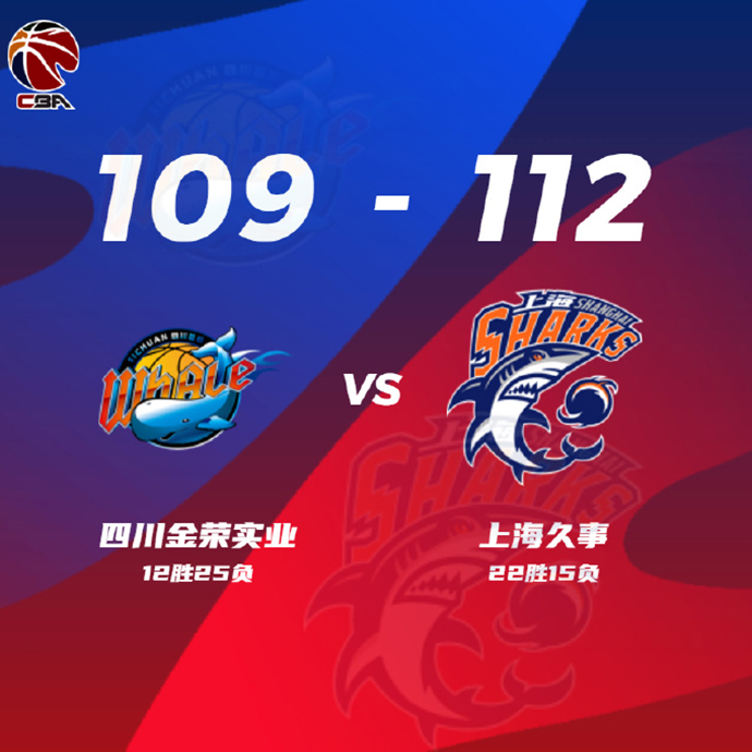 CBA简报:上海112-109力克四川 闫鹏飞20+6 苏若禹8+15