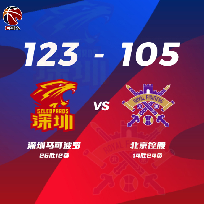 CBA简报:深圳123-105大胜北控 贺希宁31分 张帆20+6