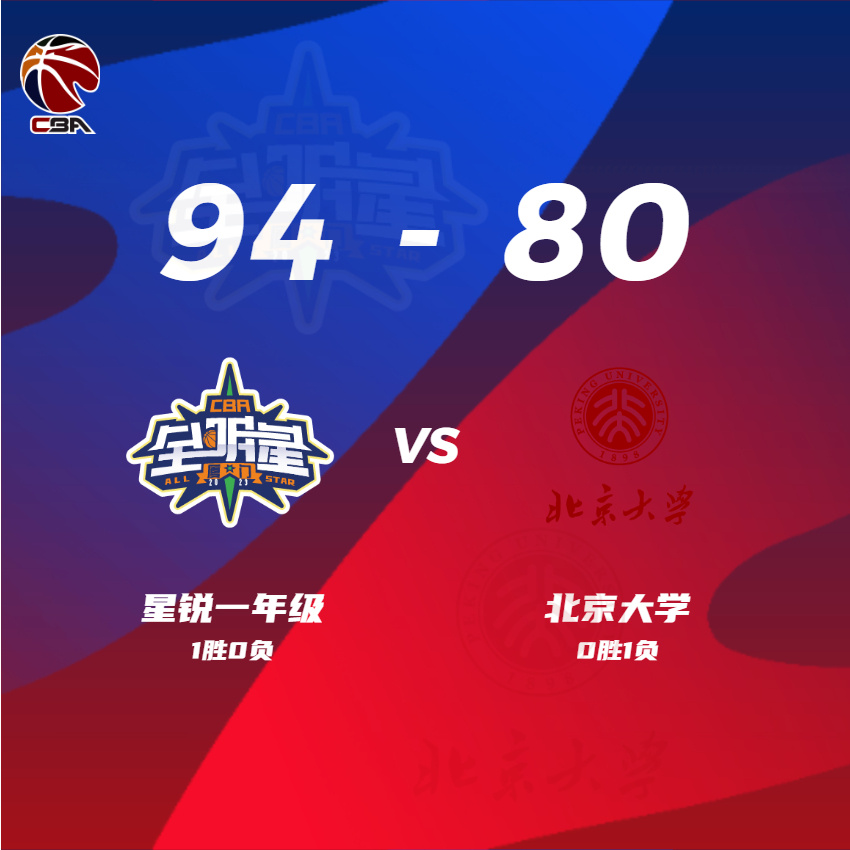 CBA简报:星锐一年级94-80击退北京大学 焦泊乔17+16 李苑鑫26+7 