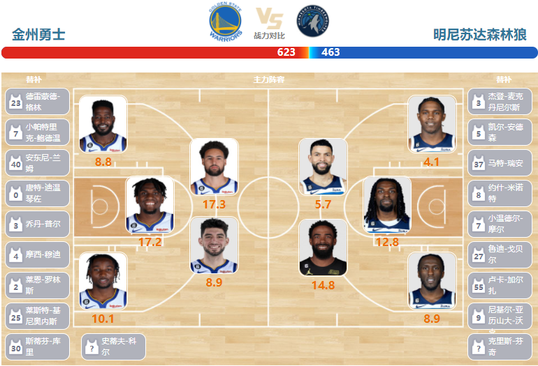 2023年03月27日NBA常规赛 森林狼vs勇士直播比赛前瞻分析