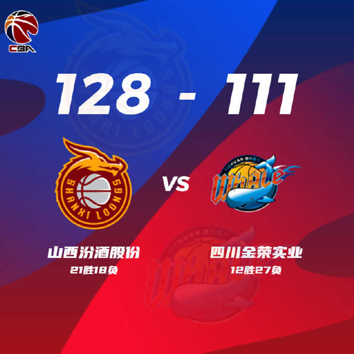 CBA简报:山西128-111击退四川 费尔德23+10 马兰-维尔30分