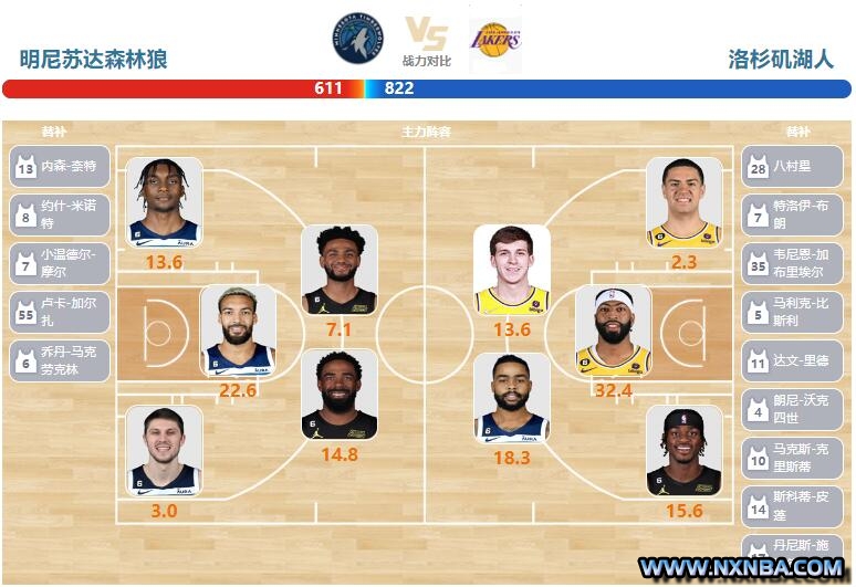 2023年04月01日NBA常规赛 湖人vs森林狼直播比赛前瞻分析