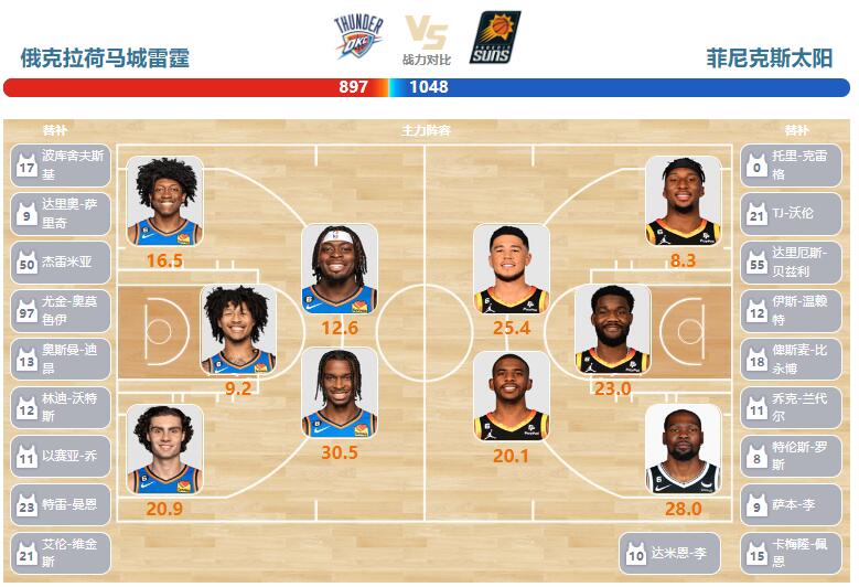 2023年04月03日NBA常规赛 太阳vs雷霆直播比赛前瞻分析