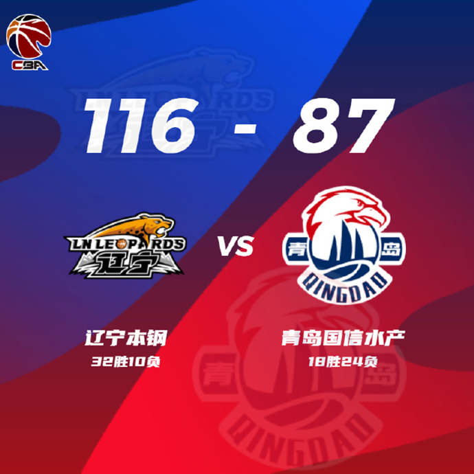 CBA简报:辽宁116-87大胜青岛 弗格38+7 张镇麟13分 刘家昕16分