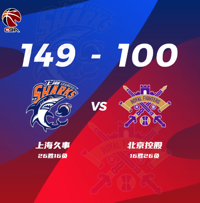 CBA战报:上海149-100狂胜北控 王哲林61+14 布莱德索19+8+17