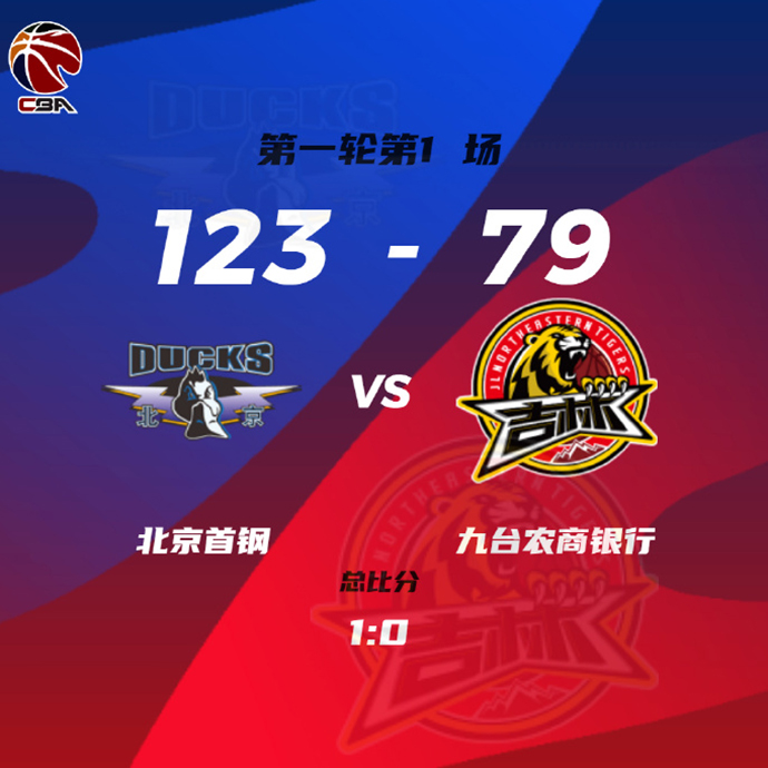 CBA简报:北京103-81轻取吉林 方硕22+6 曾凡博18+8 姜宇星20+6