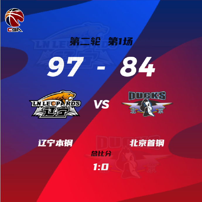 CBA简报:辽宁97-84轻取北京夺赛点 郭艾伦25+5 张镇麟23+6