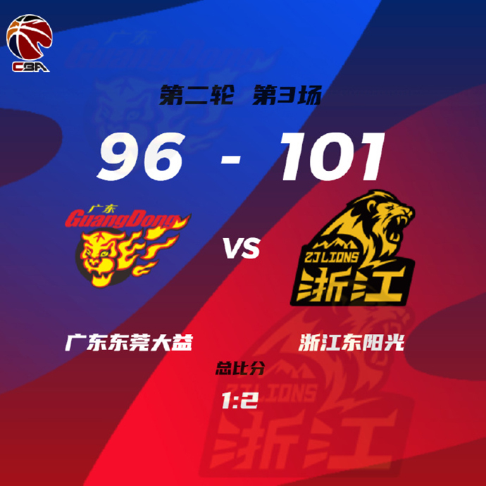 CBA简报:广厦101-96淘汰广东 孙铭徽23+5+8 胡金秋16+22 马尚27+10+6