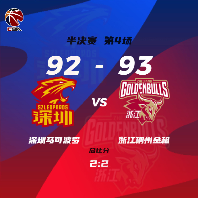 CBA简报:浙江93-92险胜深圳 贺希宁23分 沈梓捷20分