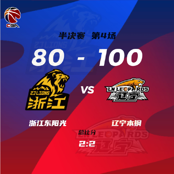 CBA简报:辽宁100-80击败广厦 张镇麟23+7 赵继伟17+11+4断 