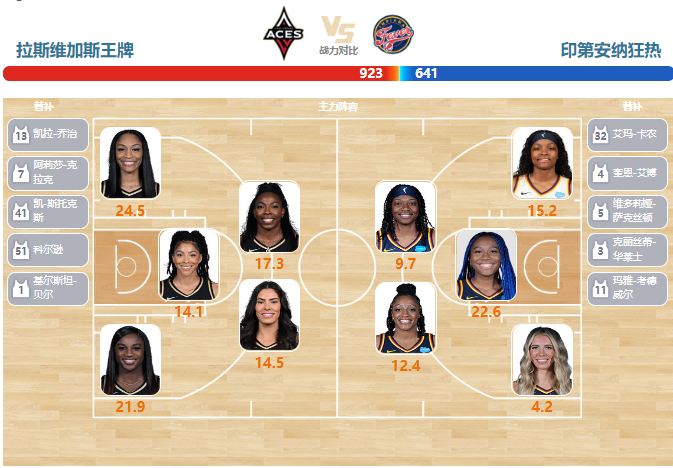 2023年06月25日WNBA常规赛 狂热vs王牌直播比赛前瞻分析