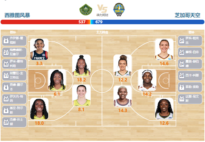 2023年07月23日WNBA常规赛 天空vs风暴直播比赛前瞻分析