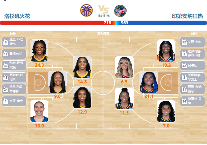 2023年07月26日WNBA常规赛 狂热vs火花直播比赛前瞻分析