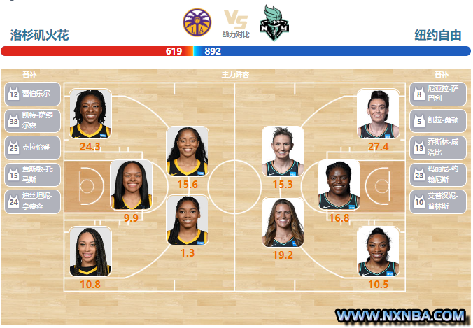 2023年08月02日WNBA常规赛 自由人vs火花直播比赛前瞻分析