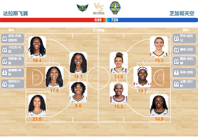 2023年08月07日WNBA常规赛 天空vs飞翼比赛直播前瞻分析