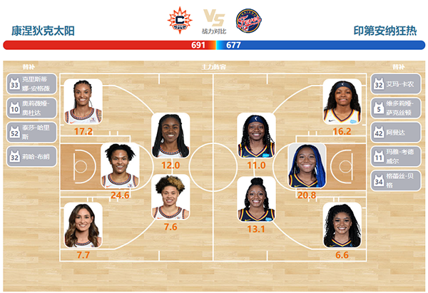 2023年09月09日WNBA常规赛 狂热vs太阳直播比赛前瞻分析