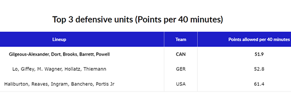 寻找男篮世界杯最强五人组：加拿大锋线群力压美国