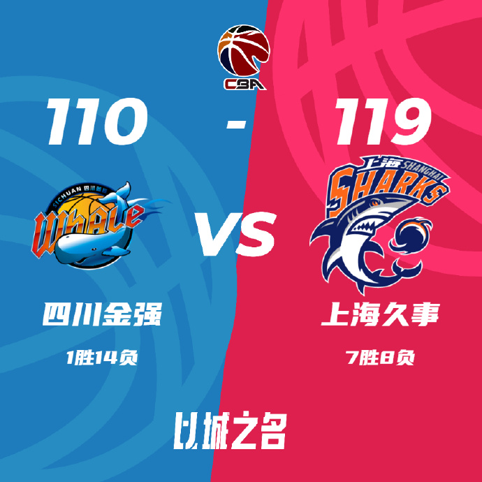 CBA简报:上海119-110力克四川 王哲林31+13 孟天艺24+8