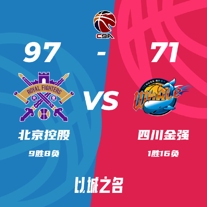 CBA简报:北控97-71大胜送四川 邹雨宸14+6 高登21+5