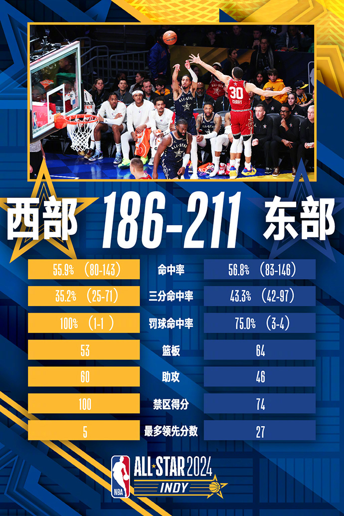 NBA简报:东部全明星队211-186击败西部全明星队 詹姆斯半场打卡 利拉德39分&唐斯空砍50