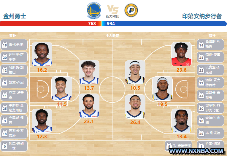 2024年03月23日NBA常规赛 步行者vs勇士直播比赛前瞻分析