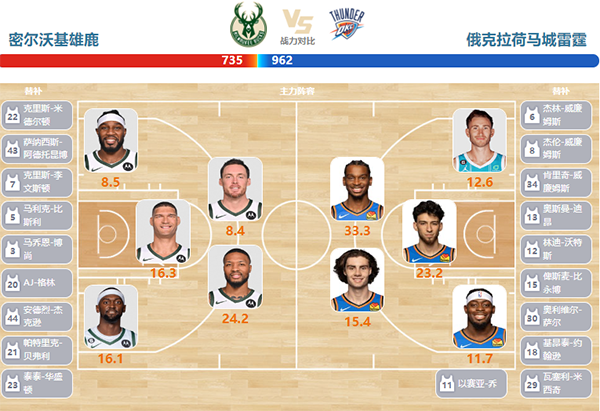 2024年03月25日NBA常规赛 雷霆vs雄鹿直播比赛前瞻分析