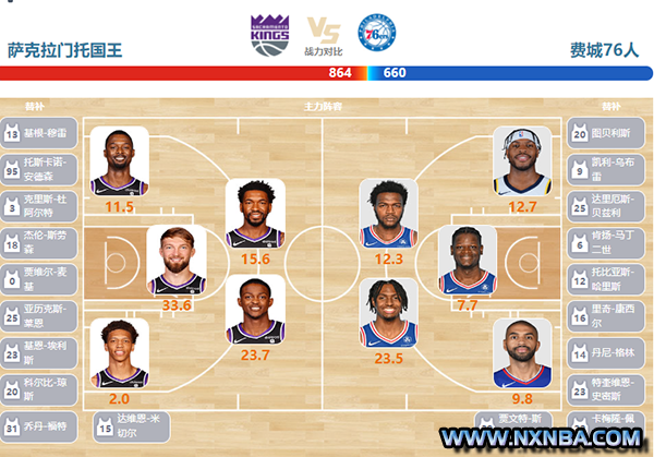 2024年03月26日NBA常规赛 76人vs国王直播比赛前瞻分析