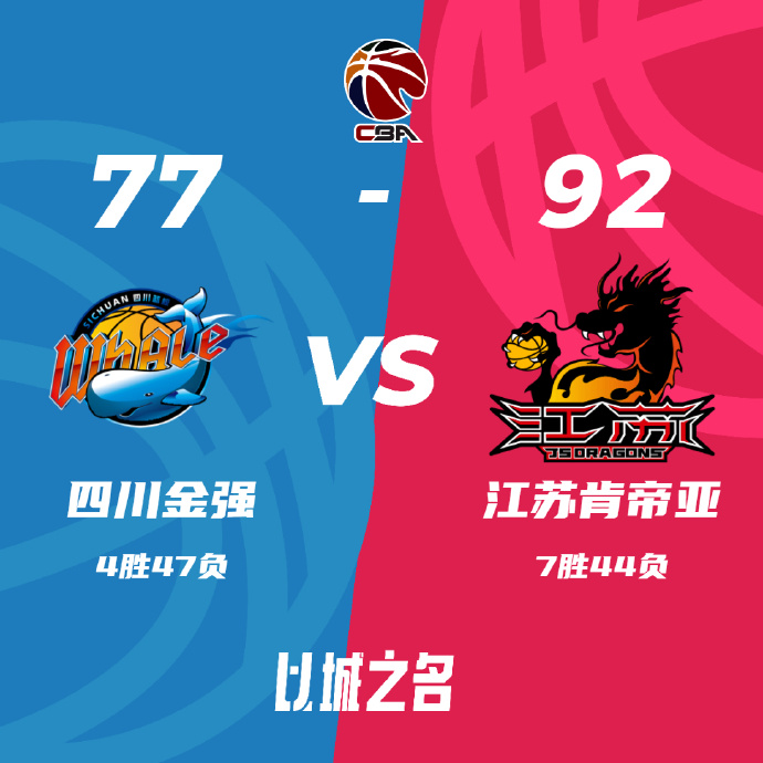 CBA简报:江苏92-77击败四川 崔晓龙19+8+9+8失误 卡巴15+26