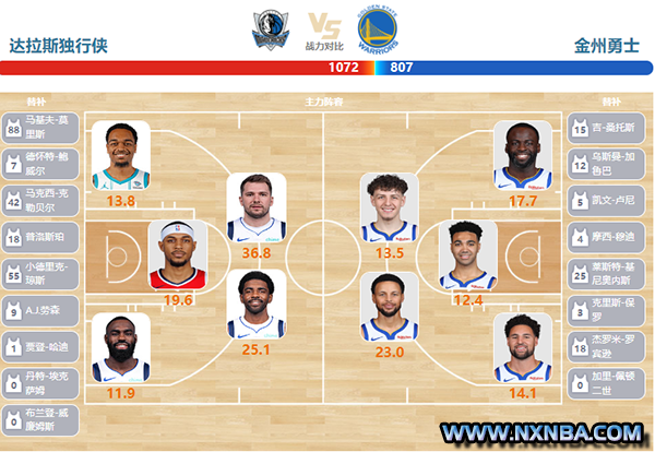 2024年04月06日NBA常规赛 勇士vs独行侠直播比赛前瞻分析