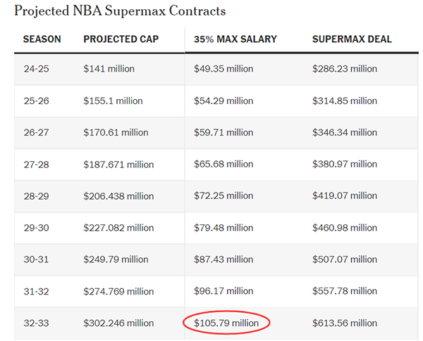 NBA版权协议助力，2022届新秀迎黄金机遇，薪水或大幅攀升