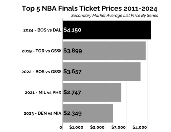 NBA总决赛票价破纪录！均价4150美元，最贵球票超35万人民币