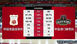 中国男篮78-83不敌澳门黑熊 最后3分多钟仅得2分
