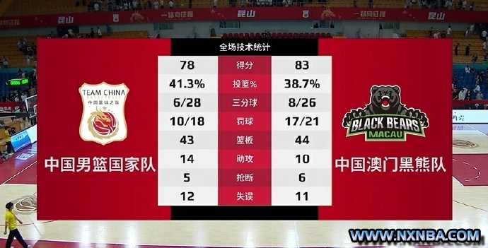 中国男篮78-83不敌澳门黑熊 最后3分多钟仅得2分 