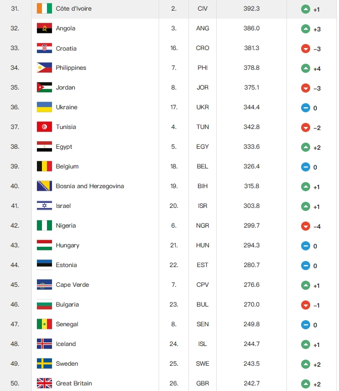 男篮世界排名出炉：美国站在顶端 中国男篮滑落至第30位